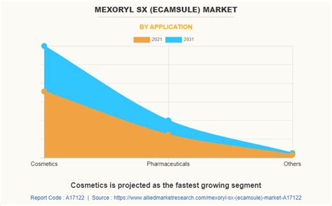 Mexoryl SX (Ecamsule) Market Size Trend - Forecast 2031