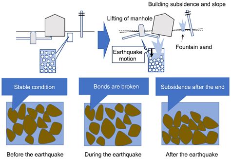 Machine Learning Predictive Analysis of Liquefaction Resistance for ...