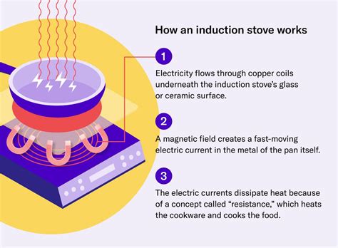 Image result for How Induction Cooktop Works