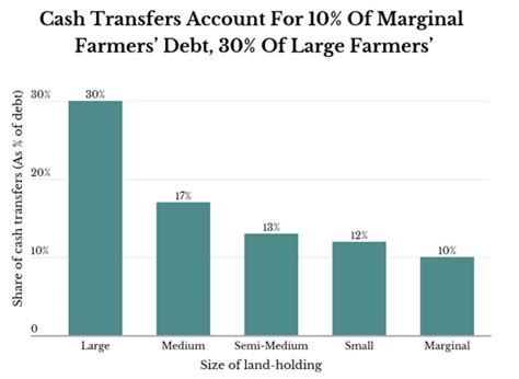 India must favour structural reforms in agriculture over cash transfer ...