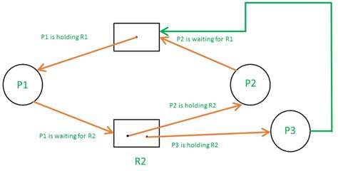 Resource Allocation Graph (RAG) in Operating System - Operating System ...