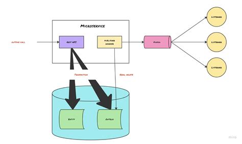 Image result for Outbox Pattern Implementation