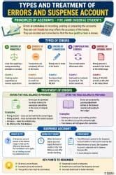 Infographic Types and Treatment of Errors and Suspense Account - Principles