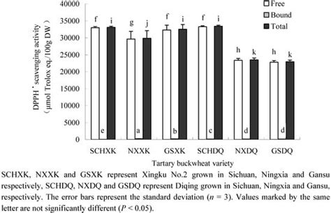 Phenolics Content and Antioxidant Activity of Tartary Buckwheat from ...