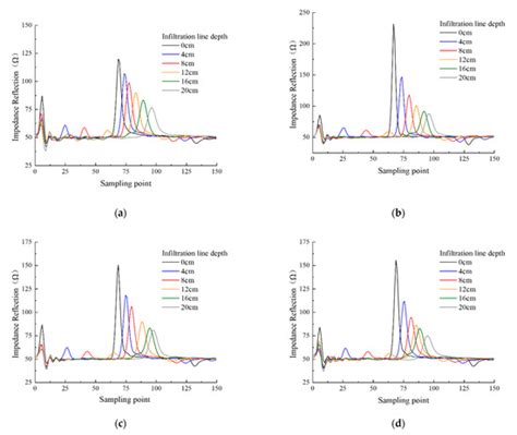 A Novel Method for the Accurate Measurement of Soil Infiltration Line ...