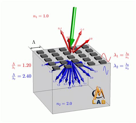 Image result for Diffraction Order Definitio