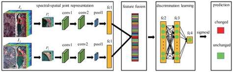 The Spectral-Spatial Joint Learning for Change Detection in ...