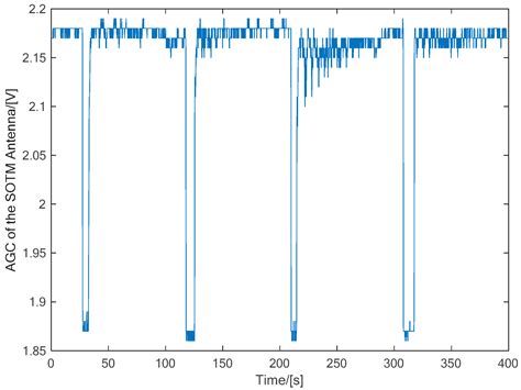 Multi-Beam Satellite Seeking and Acquisition Method for Satcom-on-the ...