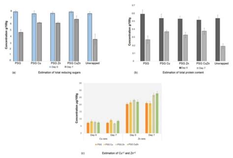 Metallic Nanoparticle Integrated Ternary Polymer Blend of PVA/Starch ...