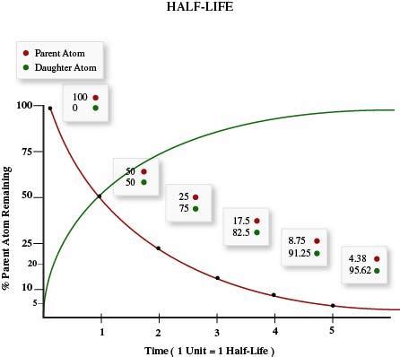 Half-Life Statistical Testing 的图像结果