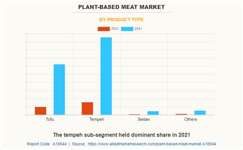 Plant-based Meat Market Size, Share | Growth Report, 2031
