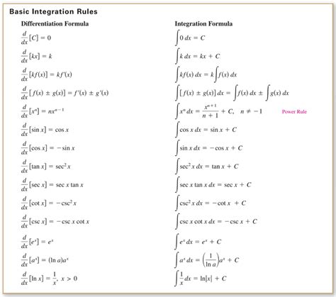 Image result for Larson Basic Integration Rules