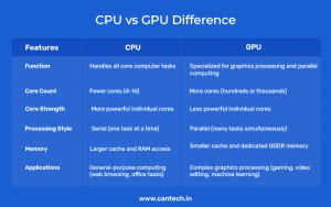 CPU vs GPU- Difference Between CPU and GPU Explained
