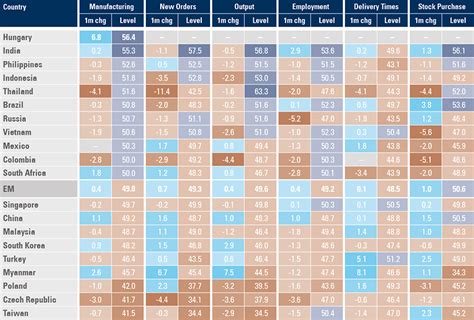 EM stocks and PMIs outperformed | Ashmore Group