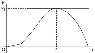 Image result for Instantaneous Acceleration Graph