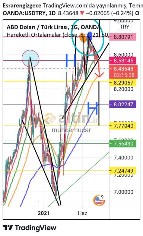 Dolar grafigi - Altin.in