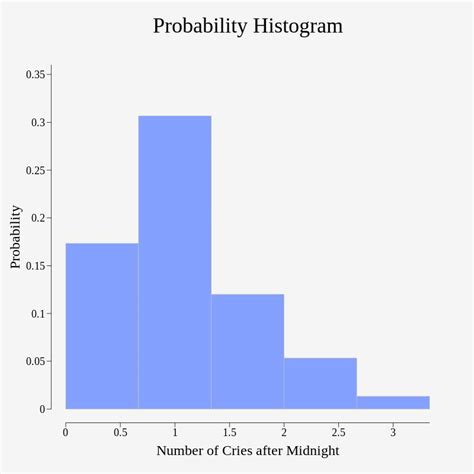 Image result for Discrete Random Variable Probability Distribution Graph