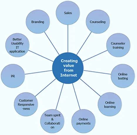 Scaling up education company using digital marketing | Interskale