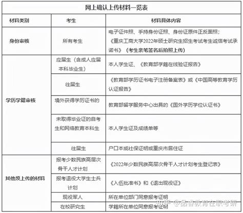 2022考研|网上确认材料清单及重庆市各考点网上确认公告（汇总） - 知乎