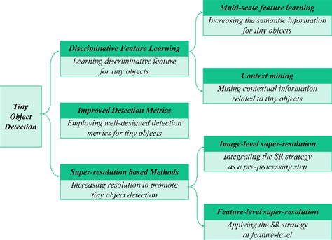 Image result for Distributed Object Reconition