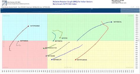 Nifty: Dalal Street Week Ahead: High-beta buying to emerge only after ...