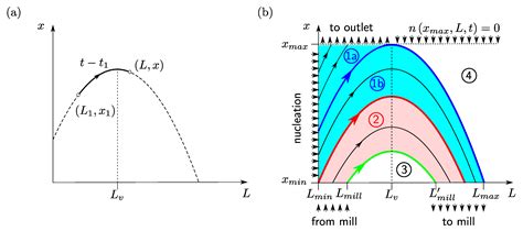 Linear Analysis of a Continuous Crystallization Process for Enantiomer ...