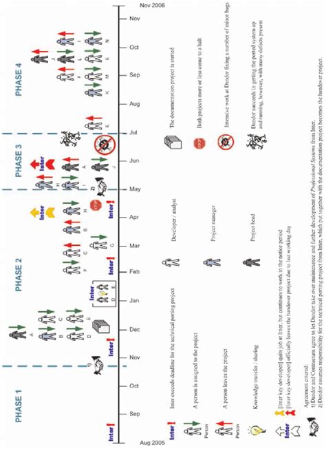 Hand Over Timeline 的图像结果