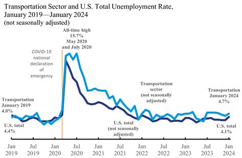 January 2024 U.S. Transportation Sector Unemployment (4.7%) Was the ...