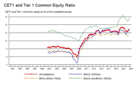 Quarterly Trends for Consolidated U.S. Banking Organizations - FEDERAL ...