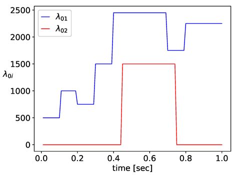 Time-Dependent Performance of a Multi-Hop Software Defined Network