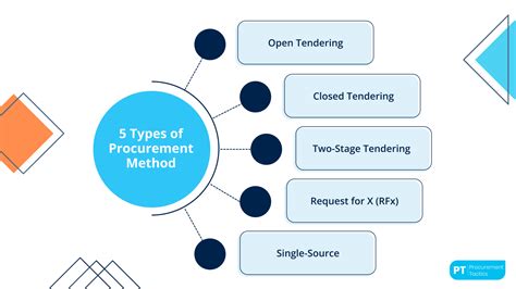 Image result for Methods for Procurement Picture