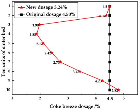 Energy Saving of Composite Agglomeration Process (CAP) by Optimized ...