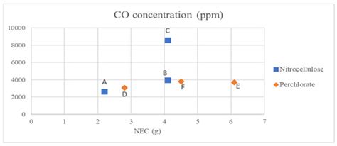 Emissions and Fire Risk Assessment of Nitrocellulose as a Sustainable ...