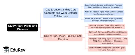 2-Days Study Plan: Pipes and Cisterns - Quantitative Aptitude for SSC ...