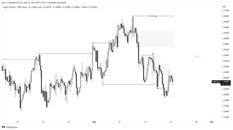 Image result for Trading Chart View