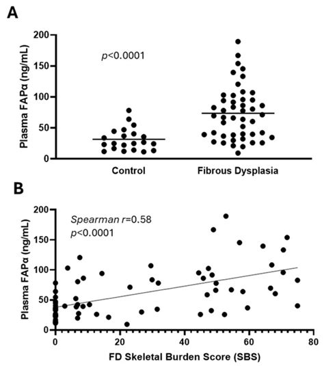 Fibroblast Activation Protein Is Expressed by Altered Osteoprogenitors ...