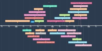Western Civilization Timeline - Timeline