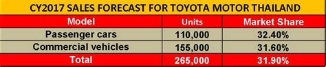 Toyota bullish on growth in Thailand, targets sales of 265,000 units in ...