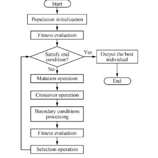 De Optimization Algorithm Basic Flowchart 的图像结果