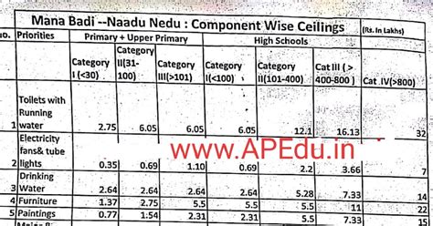 Naadu Nedu Complete Program - APEdu