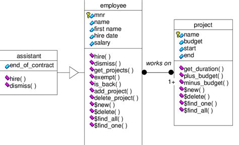 Image result for Object Schema Graphic Examples