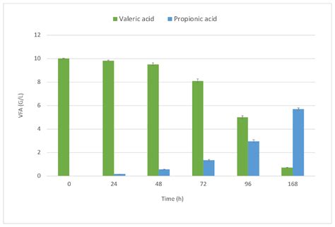 Production of Docosahexaenoic Acid and Odd-Chain Fatty Acids by ...