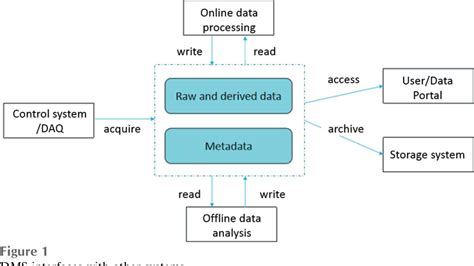 Image result for Data Management System Design