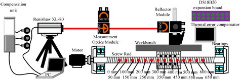 Vertical Machining Center Feed Axis Thermal Error Compensation Strategy ...