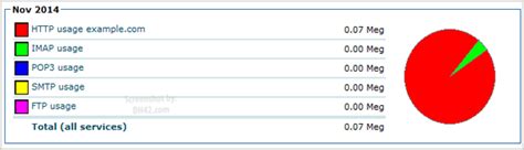 Bandwidth Usage Test 的图像结果