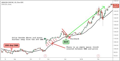 Python EMA Trading Strategy 的图像结果