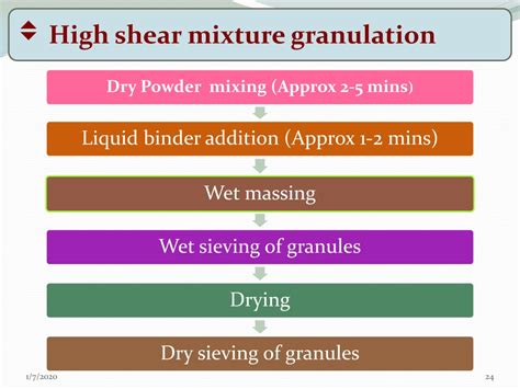 Image result for Dry Granulation Process