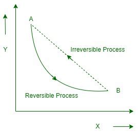 Image result for Reversible Irreversible Process
