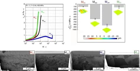 Surface Morphology and Its Influence on Cyclic Deformation Behavior of ...