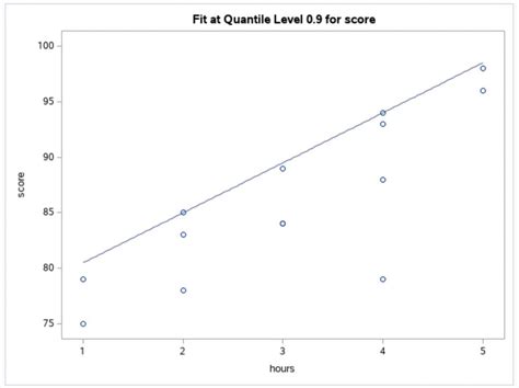 Image result for Quantile Regression